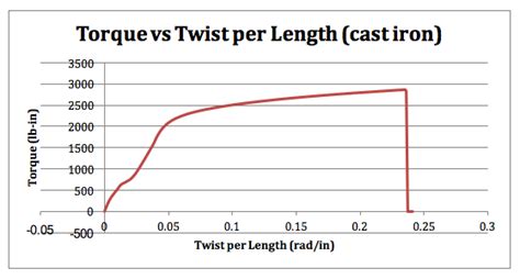 torsion test graph|torsion test of metallic material.